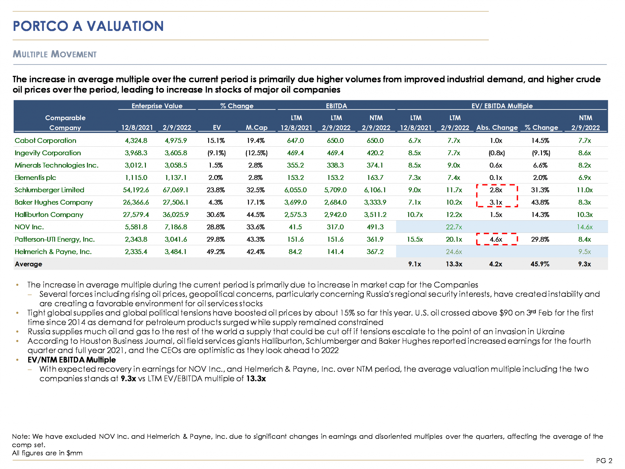 How we helped a Private Equity client in monitoring valuations across