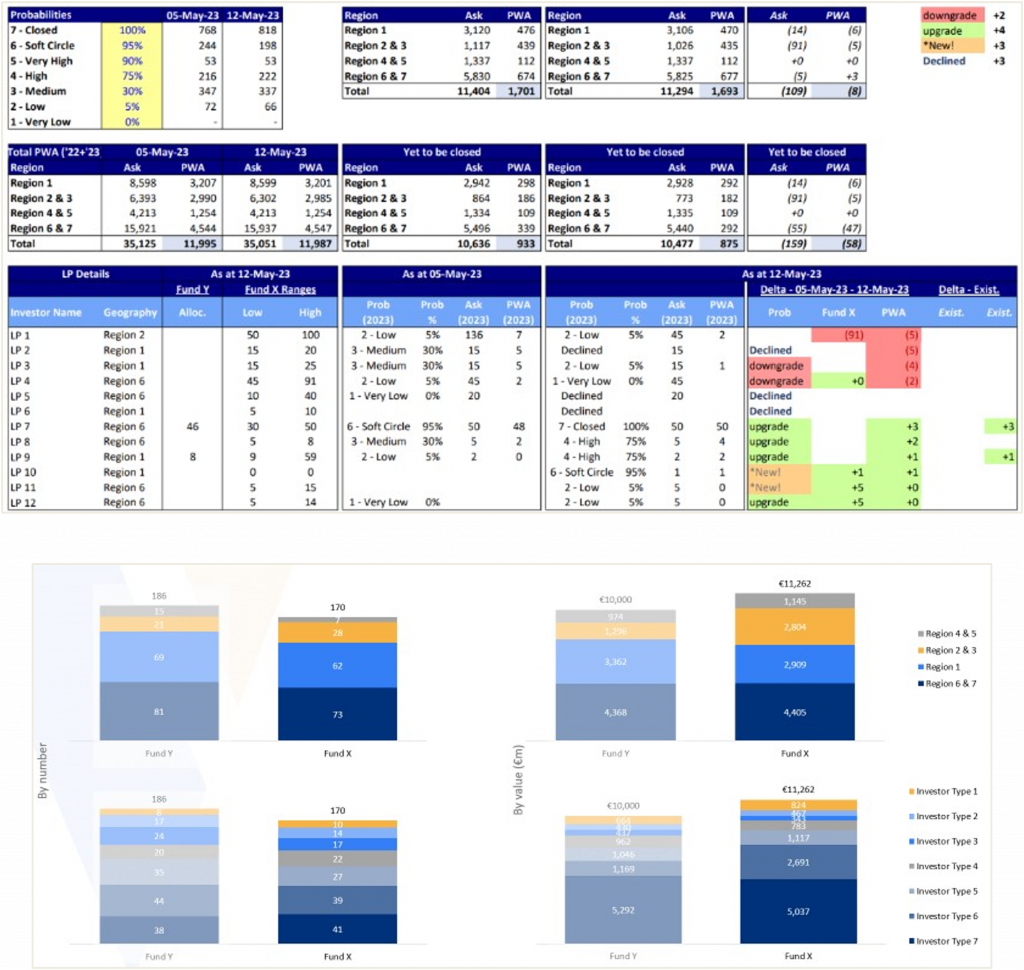 Fundraising Tracker & Analysis