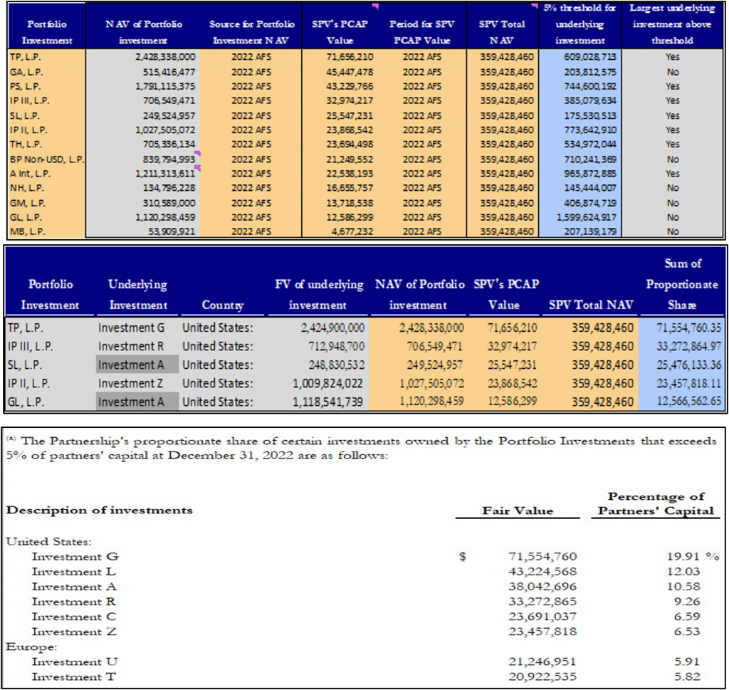 Look Through of Underlying Investments